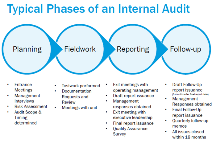 Typical Phases of an Internal Audit 